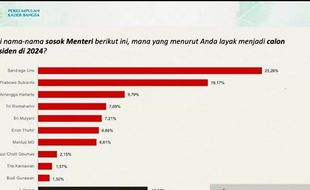 Ini 4 Menteri Dengan Elektabilitas Tertinggi Hasil Survei ARSC