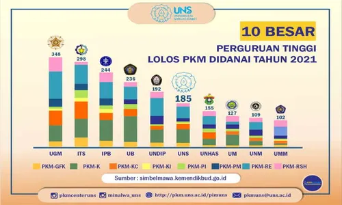 UNS Raih Pendanaan PKM Terbanyak ke-6 Tingkat Nasional