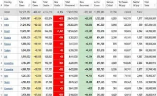 Indonesia Juara Positivity Rate Covid-19 Asia