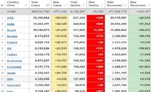 Angka Kematian Covid-19 Indonesia Tertinggi