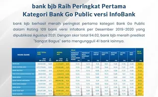 Bank BJB Raih Peringkat Pertama Kategori Bank Go Public versi InfoBank