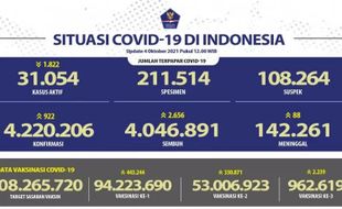 53.006.923 Orang di Indonesia Sudah Dapat 2 Dosis Vaksin Covid-19