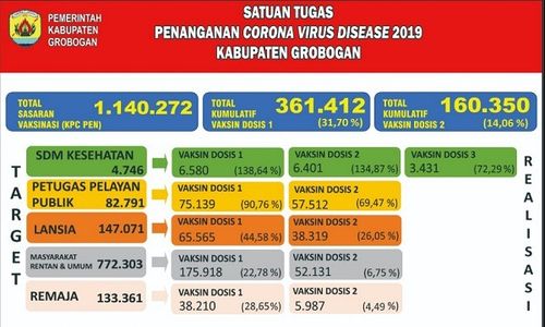 Capaian Vaksinasi Masih Rendah, PPKM Grobogan Kembali Level 3