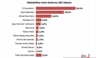 Survei Elektabilitas Calon Gubernur DKI: Risma, Anies, dan Riza 3 Besar