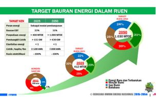 ESDM Pastikan Capaian Target Bauran Energi Terbarukan 23% pada 2025 Meleset