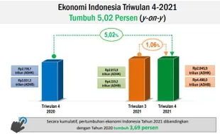 Kuartal I/2022, Menkeu Optimistis Ekonomi Tumbuh 4,5 Persen-5,2 Persen