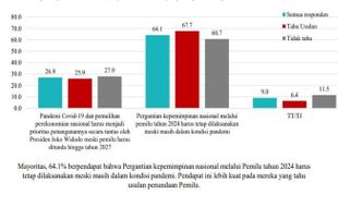 Hasil Survei LSI Juli 2023: Duet Prabowo-Gibran Kalah dari Ganjar-Sandiaga