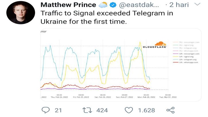 Data Pribadi Lebih Aman, Pengguna Signal di Ukraina Ungguli WhatsApp