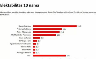 Survei Charta Politika: Prabowo Tertinggi di Jabar, Ganjar di Jatim