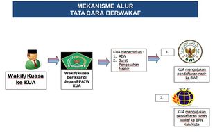 Agar Aset Wakaf Tidak Diselewengkan, Ikuti Tata Cara Ini