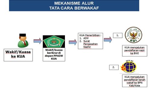 Agar Aset Wakaf Tidak Diselewengkan, Ikuti Tata Cara Ini