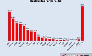 Elektabilitas Partai Pengusung Presiden Tiga Periode Melejit