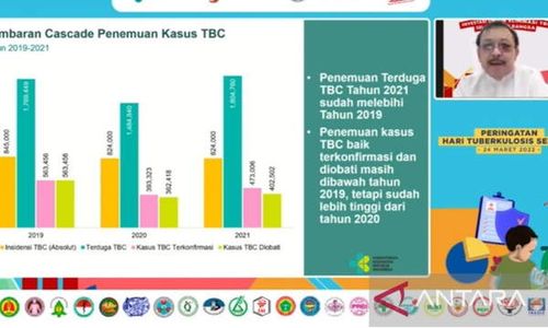 Setiap Jam 11 Orang Meninggal Akibat Tuberkulosis