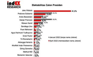 Survei indEX: Anies-Puan Jadi Capres-Cawapres Favorit Pilpres 2024