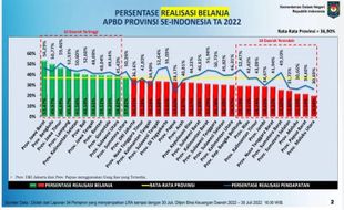 Realisasi Pendapatan Jatim Tertinggi Nasional, Gubernur: Alhamdulillah