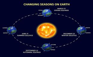 Fenomena Solstis 21 Desember 2022, Titik Awal Perubahan Musim