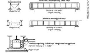 Macam-Macam Jembatan Kereta Api Sepanjang Batavia-Vorstenlanden