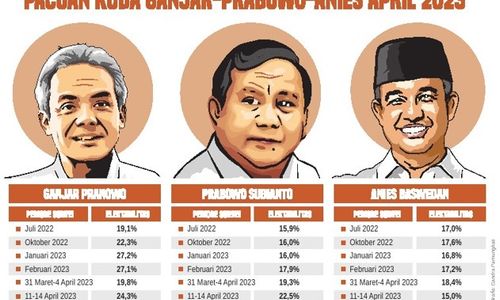 Survei Capres Terbaru Charta Politica: Ganjar Masih Ungguli Prabowo & Anies