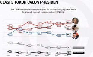 Survei Populi: Elektabilitas Ganjar Pranowo Tertinggi