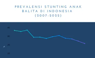 Waduh! Prevalensi Stunting di 6 Provinsi Naik pada 2022