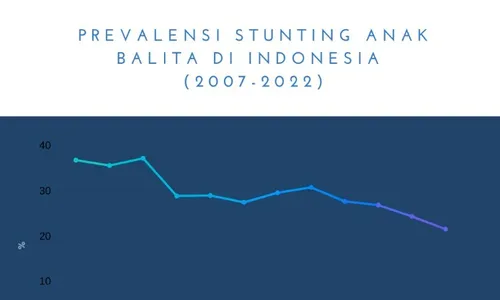 Waduh! Prevalensi Stunting di 6 Provinsi Naik pada 2022