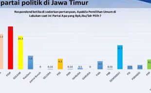 ARCI: Dapat Limpahan Suara Warga NU, Elektabilitas Gerindra Pepet PDIP di Jatim