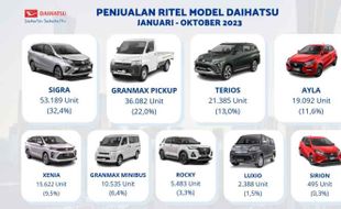 Naik 4,4%! Penjualan Ritel Daihatsu Tembus 164.000 hingga Oktober Ini