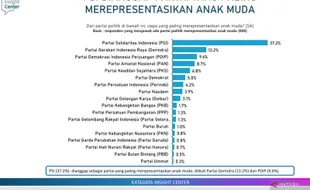 Survei KIC: PSI Paling Anak Muda, Legislator Gerindra Berkinerja Terbaik