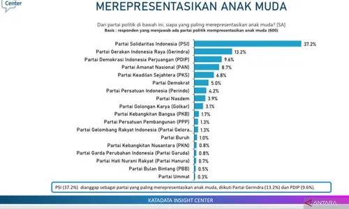 Survei KIC: PSI Paling Anak Muda, Legislator Gerindra Berkinerja Terbaik