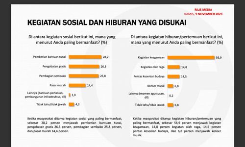 Survei Pilpres 2024: Publik Inginkan Bantuan Tunai, Lebih Suka Ceramah Agama