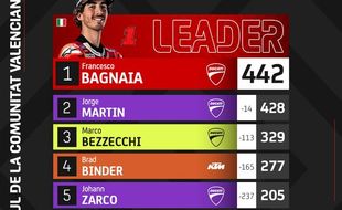 Klasemen Pembalap MotoGP 2023 Panas, Juara Dunia Ditentukan Minggu Malam WIB