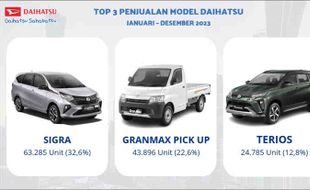 Naik 2,9%, Penjualan Daihatsu Tembus 190.000 Unit Sepanjang 2023