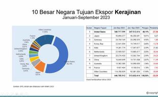 Kinerja Ekspor Mebel Soloraya Cenderung Turun pada 2023, Ini Penyebabnya