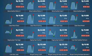 Daftar Bahan Pangan Jateng Hari Ini: Cabai Merah, Daging, dan Migor Turun Harga