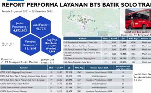 Penumpang BST Solo pada 2023 Tembus 4,8 Juta, Ini Rincian Rute Paling Diminati