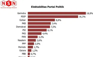 Survei NSN Terbaru: Elektabilitas Gerindra dan PSI Naik Signifikan