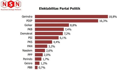 Survei NSN Terbaru: Elektabilitas Gerindra dan PSI Naik Signifikan