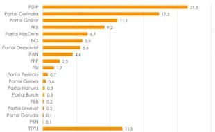 Survei Indikator: Simulasi Surat Suara Partai, PDIP Masih Paling Banyak Dipilih