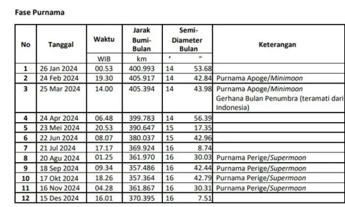 Fenomena Bulan 2024, Ada Supermoon di Agustus-November