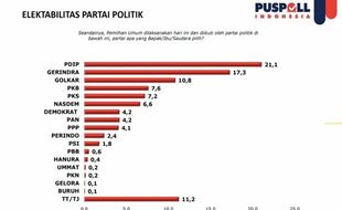 Survei Puspoll Indonesia: 9 Parpol Ini Diprediksi Lolos ke Senayan