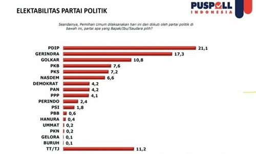 Survei Puspoll Indonesia: 9 Parpol Ini Diprediksi Lolos ke Senayan