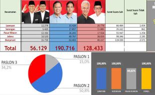 Kurang 1 TPS, Ini Data Lengkap Real Count Pilpres 2024 Bawaslu Solo