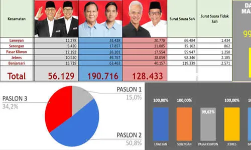 Kurang 1 TPS, Ini Data Lengkap Real Count Pilpres 2024 Bawaslu Solo