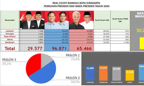 Real Count Sementara Bawaslu Solo: 02 Unggul, Pemilih Terbanyak di Banjarsari