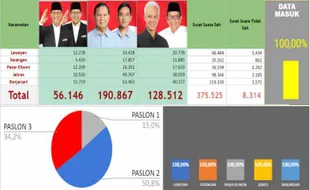 Real Count Bawaslu: Prabowo-Gibran Fixed Menang Telak di Kandang Banteng Solo