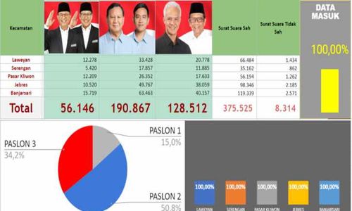 Real Count Bawaslu: Prabowo-Gibran Fixed Menang Telak di Kandang Banteng Solo