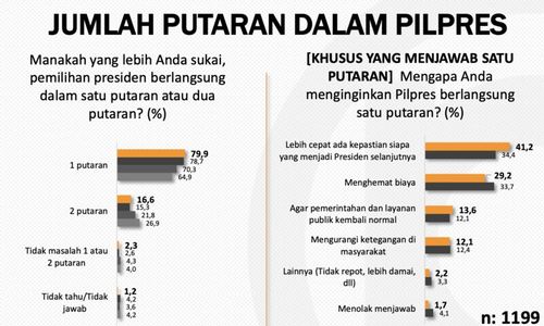 Survei Populi Center: Mayoritas Warga Ingin Pilpres 2024 Satu Putaran