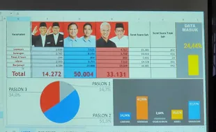 Hasil Sementara Pilpres 2024 di Solo dari Bawaslu, Prabowo-Gibran Raih 51%