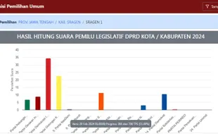 Pergerakan Suara di Dapil Sragen 1, PDIP Terbanyak, 5 Parpol Menyusul