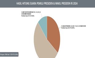 Hasil Hitung Cepat KPU, Prabowo-Gibran Unggul 53,33% di Jateng